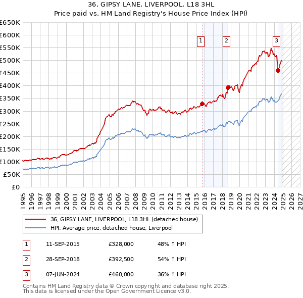 36, GIPSY LANE, LIVERPOOL, L18 3HL: Price paid vs HM Land Registry's House Price Index