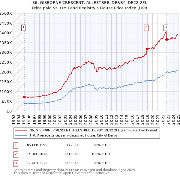 36, GISBORNE CRESCENT, ALLESTREE, DERBY, DE22 2FL: Price paid vs HM Land Registry's House Price Index