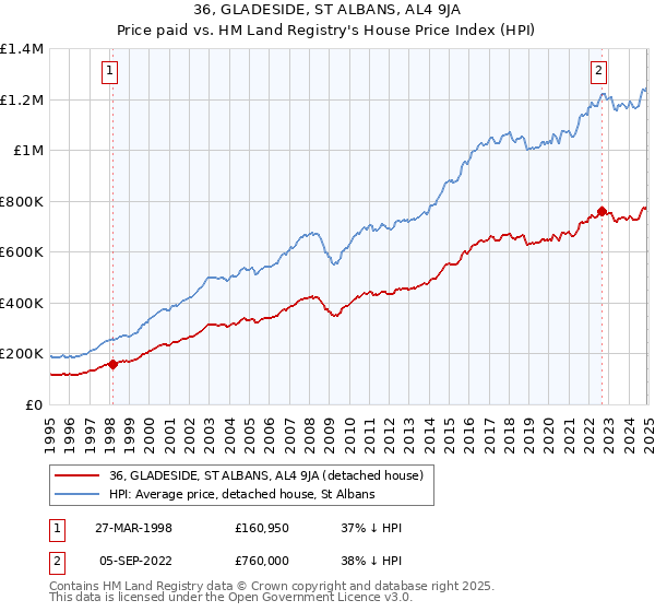 36, GLADESIDE, ST ALBANS, AL4 9JA: Price paid vs HM Land Registry's House Price Index