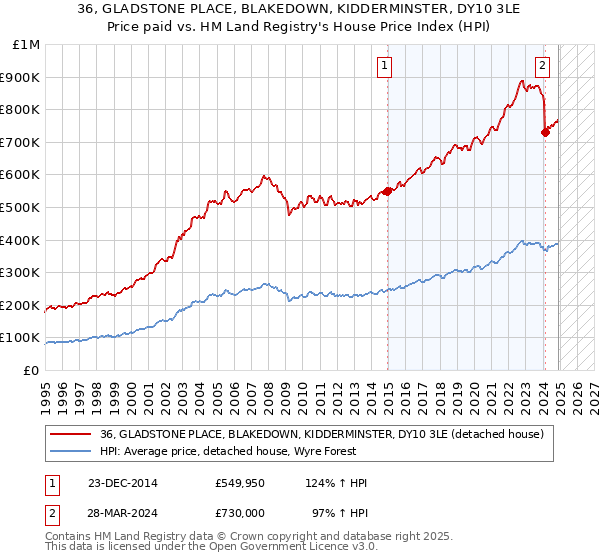 36, GLADSTONE PLACE, BLAKEDOWN, KIDDERMINSTER, DY10 3LE: Price paid vs HM Land Registry's House Price Index