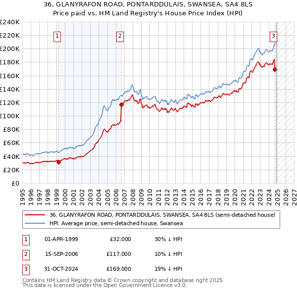 36, GLANYRAFON ROAD, PONTARDDULAIS, SWANSEA, SA4 8LS: Price paid vs HM Land Registry's House Price Index