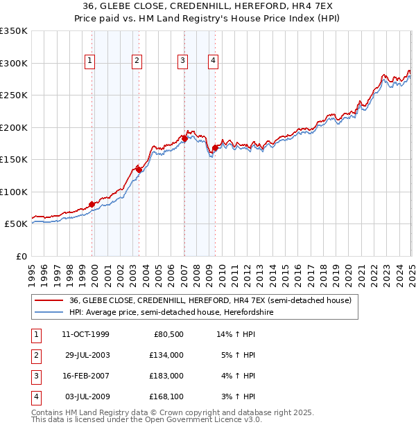 36, GLEBE CLOSE, CREDENHILL, HEREFORD, HR4 7EX: Price paid vs HM Land Registry's House Price Index