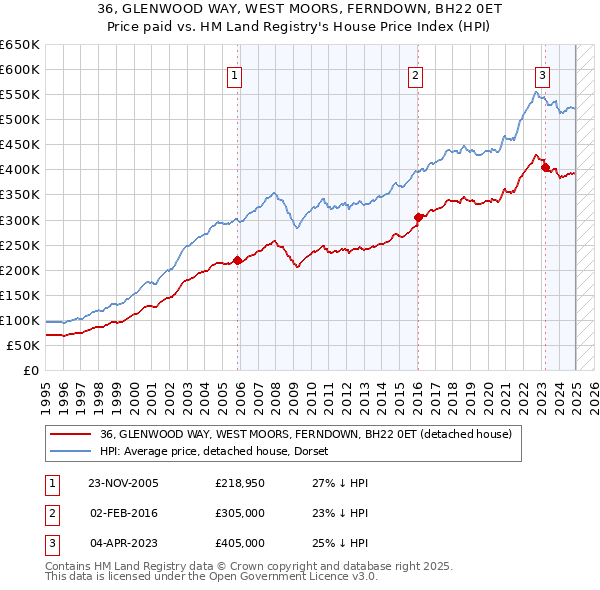 36, GLENWOOD WAY, WEST MOORS, FERNDOWN, BH22 0ET: Price paid vs HM Land Registry's House Price Index
