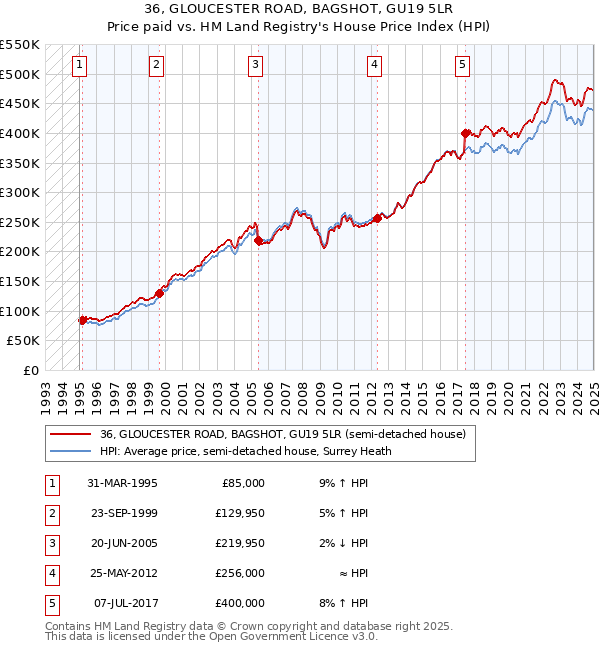 36, GLOUCESTER ROAD, BAGSHOT, GU19 5LR: Price paid vs HM Land Registry's House Price Index