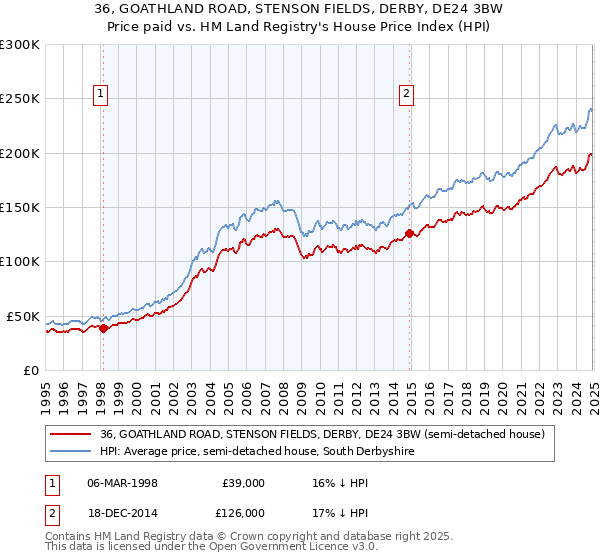 36, GOATHLAND ROAD, STENSON FIELDS, DERBY, DE24 3BW: Price paid vs HM Land Registry's House Price Index