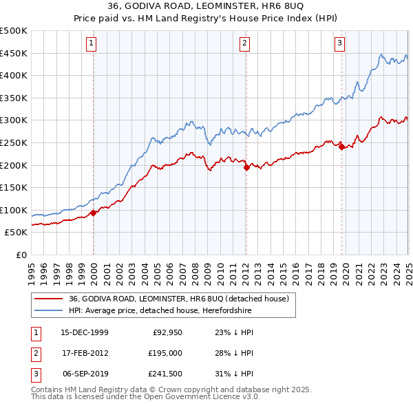 36, GODIVA ROAD, LEOMINSTER, HR6 8UQ: Price paid vs HM Land Registry's House Price Index