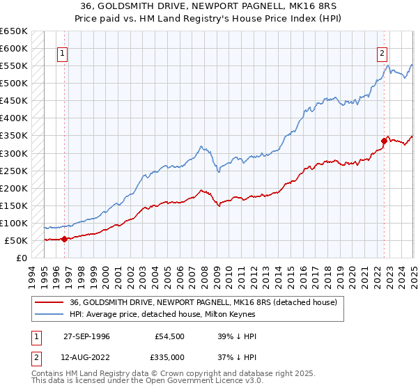 36, GOLDSMITH DRIVE, NEWPORT PAGNELL, MK16 8RS: Price paid vs HM Land Registry's House Price Index