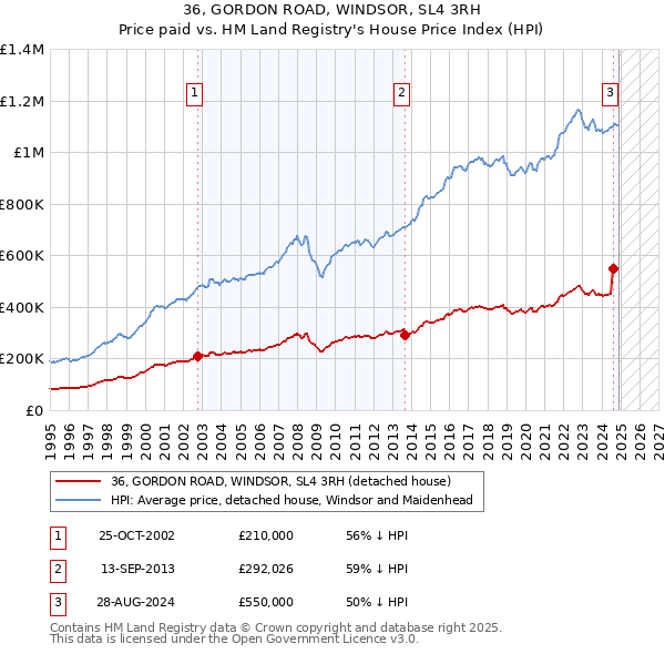 36, GORDON ROAD, WINDSOR, SL4 3RH: Price paid vs HM Land Registry's House Price Index