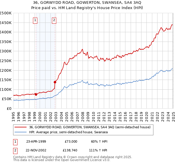 36, GORWYDD ROAD, GOWERTON, SWANSEA, SA4 3AQ: Price paid vs HM Land Registry's House Price Index