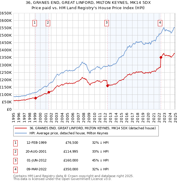 36, GRANES END, GREAT LINFORD, MILTON KEYNES, MK14 5DX: Price paid vs HM Land Registry's House Price Index