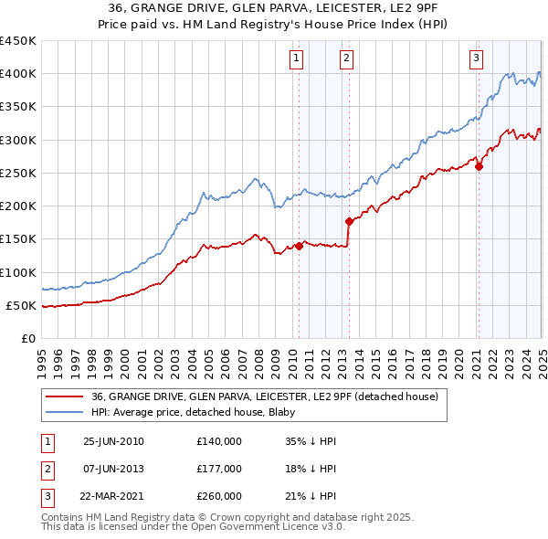 36, GRANGE DRIVE, GLEN PARVA, LEICESTER, LE2 9PF: Price paid vs HM Land Registry's House Price Index