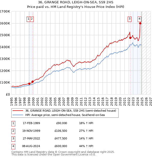 36, GRANGE ROAD, LEIGH-ON-SEA, SS9 2HS: Price paid vs HM Land Registry's House Price Index