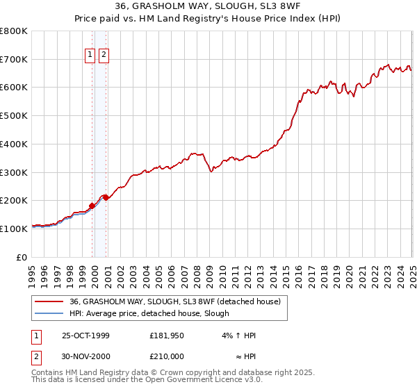 36, GRASHOLM WAY, SLOUGH, SL3 8WF: Price paid vs HM Land Registry's House Price Index
