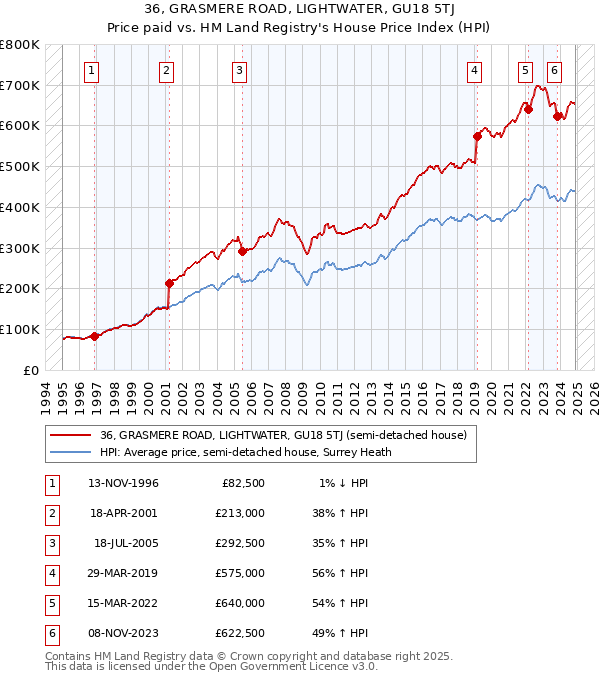 36, GRASMERE ROAD, LIGHTWATER, GU18 5TJ: Price paid vs HM Land Registry's House Price Index