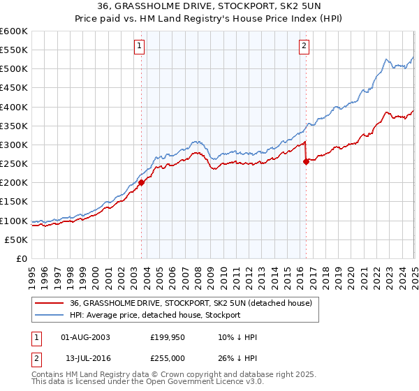 36, GRASSHOLME DRIVE, STOCKPORT, SK2 5UN: Price paid vs HM Land Registry's House Price Index