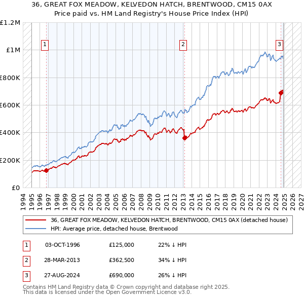 36, GREAT FOX MEADOW, KELVEDON HATCH, BRENTWOOD, CM15 0AX: Price paid vs HM Land Registry's House Price Index
