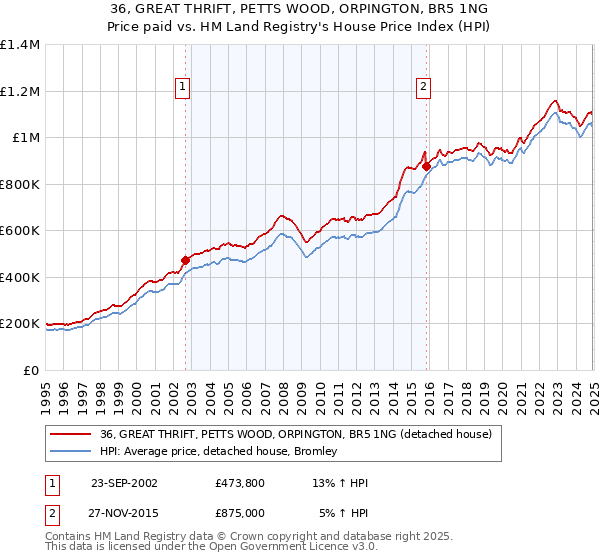 36, GREAT THRIFT, PETTS WOOD, ORPINGTON, BR5 1NG: Price paid vs HM Land Registry's House Price Index