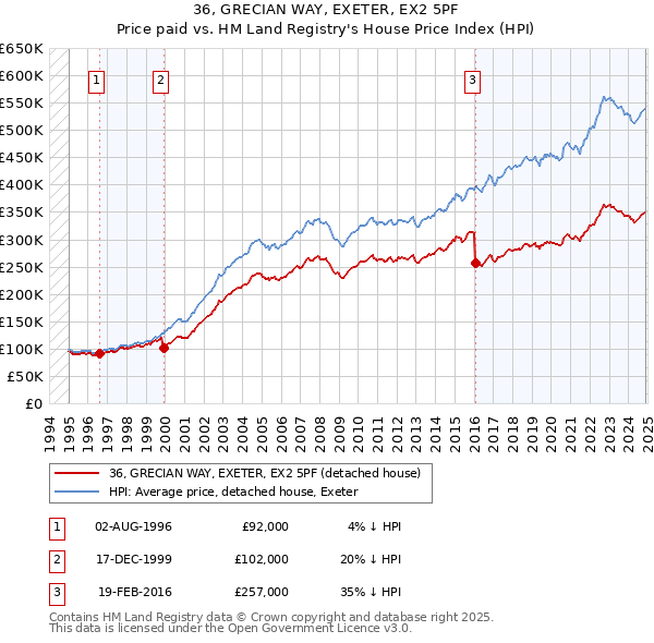 36, GRECIAN WAY, EXETER, EX2 5PF: Price paid vs HM Land Registry's House Price Index