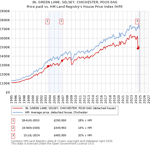 36, GREEN LANE, SELSEY, CHICHESTER, PO20 0AG: Price paid vs HM Land Registry's House Price Index
