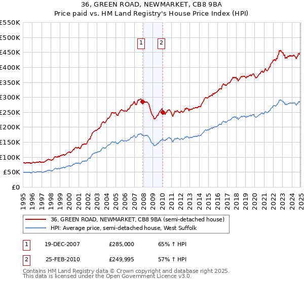 36, GREEN ROAD, NEWMARKET, CB8 9BA: Price paid vs HM Land Registry's House Price Index