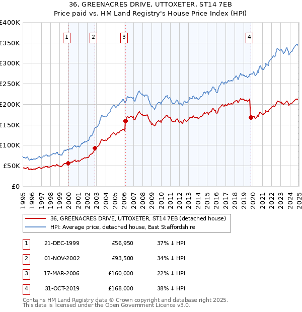 36, GREENACRES DRIVE, UTTOXETER, ST14 7EB: Price paid vs HM Land Registry's House Price Index