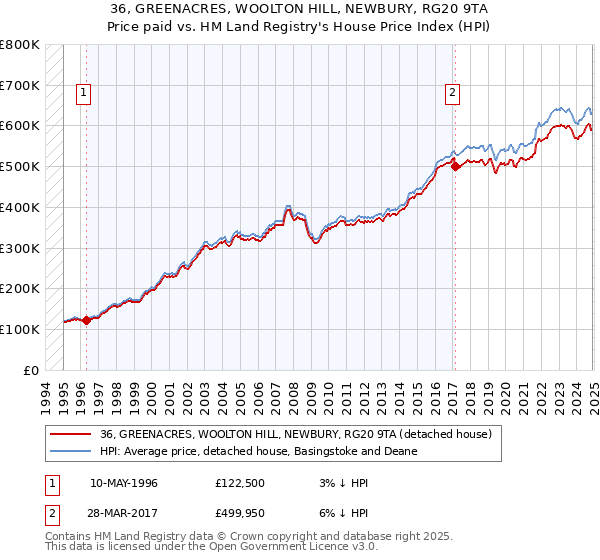 36, GREENACRES, WOOLTON HILL, NEWBURY, RG20 9TA: Price paid vs HM Land Registry's House Price Index