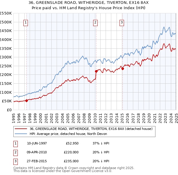 36, GREENSLADE ROAD, WITHERIDGE, TIVERTON, EX16 8AX: Price paid vs HM Land Registry's House Price Index