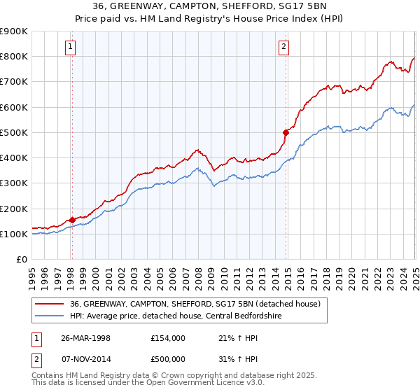 36, GREENWAY, CAMPTON, SHEFFORD, SG17 5BN: Price paid vs HM Land Registry's House Price Index