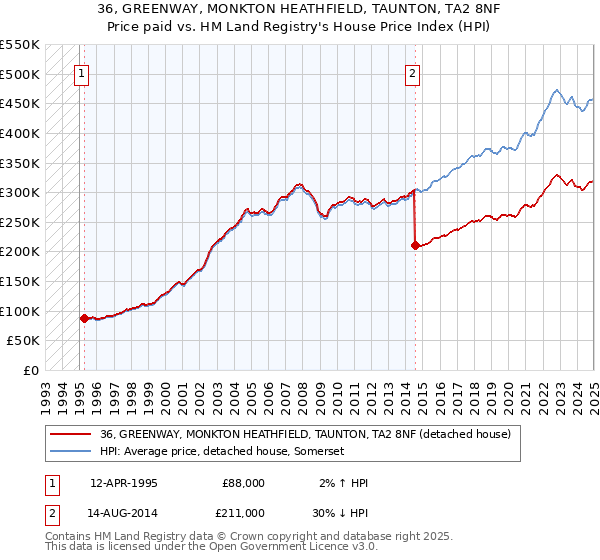 36, GREENWAY, MONKTON HEATHFIELD, TAUNTON, TA2 8NF: Price paid vs HM Land Registry's House Price Index