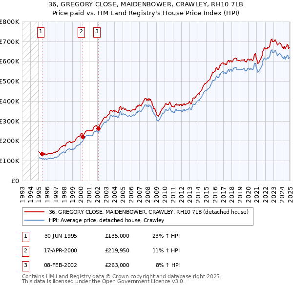 36, GREGORY CLOSE, MAIDENBOWER, CRAWLEY, RH10 7LB: Price paid vs HM Land Registry's House Price Index