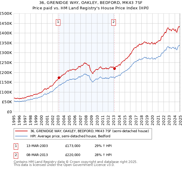 36, GRENIDGE WAY, OAKLEY, BEDFORD, MK43 7SF: Price paid vs HM Land Registry's House Price Index