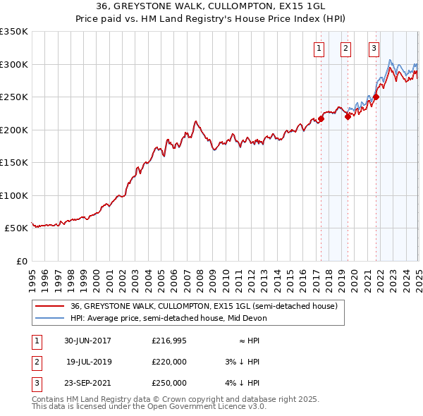 36, GREYSTONE WALK, CULLOMPTON, EX15 1GL: Price paid vs HM Land Registry's House Price Index