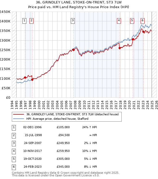 36, GRINDLEY LANE, STOKE-ON-TRENT, ST3 7LW: Price paid vs HM Land Registry's House Price Index