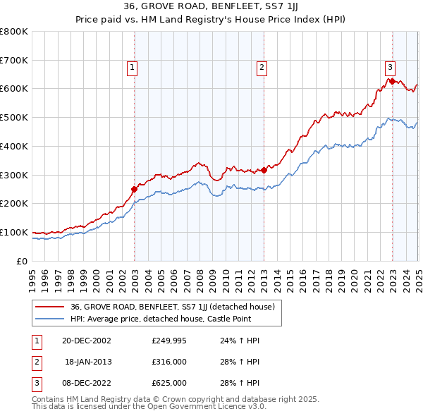36, GROVE ROAD, BENFLEET, SS7 1JJ: Price paid vs HM Land Registry's House Price Index