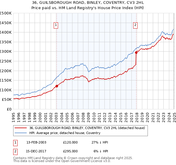 36, GUILSBOROUGH ROAD, BINLEY, COVENTRY, CV3 2HL: Price paid vs HM Land Registry's House Price Index