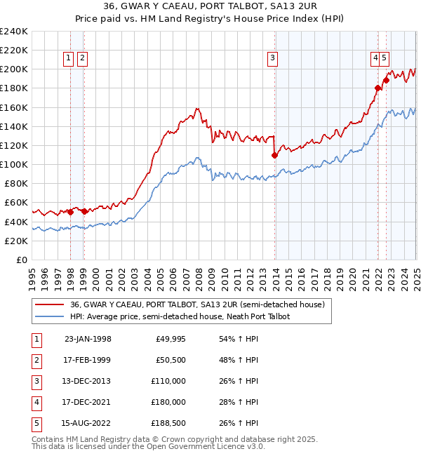 36, GWAR Y CAEAU, PORT TALBOT, SA13 2UR: Price paid vs HM Land Registry's House Price Index