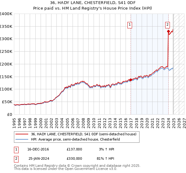 36, HADY LANE, CHESTERFIELD, S41 0DF: Price paid vs HM Land Registry's House Price Index