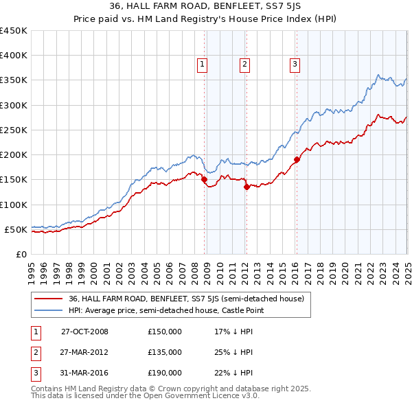 36, HALL FARM ROAD, BENFLEET, SS7 5JS: Price paid vs HM Land Registry's House Price Index