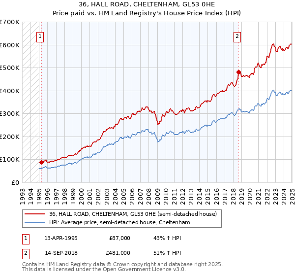 36, HALL ROAD, CHELTENHAM, GL53 0HE: Price paid vs HM Land Registry's House Price Index