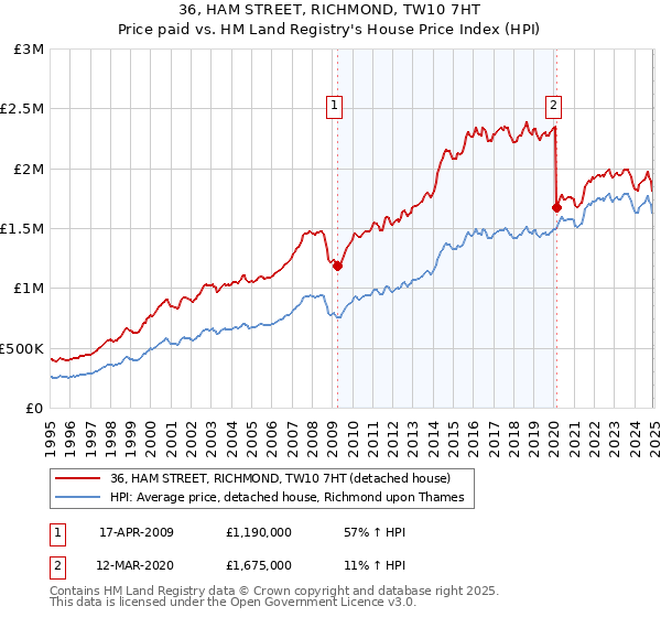 36, HAM STREET, RICHMOND, TW10 7HT: Price paid vs HM Land Registry's House Price Index
