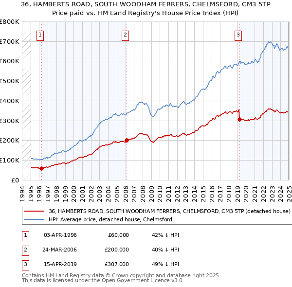 36, HAMBERTS ROAD, SOUTH WOODHAM FERRERS, CHELMSFORD, CM3 5TP: Price paid vs HM Land Registry's House Price Index
