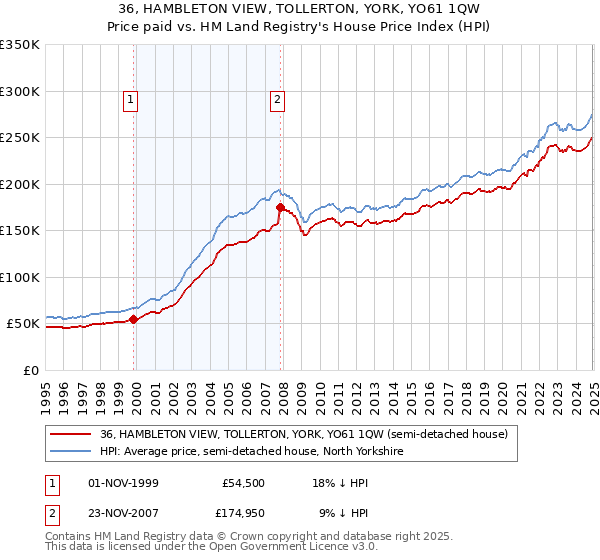 36, HAMBLETON VIEW, TOLLERTON, YORK, YO61 1QW: Price paid vs HM Land Registry's House Price Index