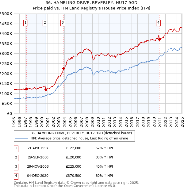 36, HAMBLING DRIVE, BEVERLEY, HU17 9GD: Price paid vs HM Land Registry's House Price Index