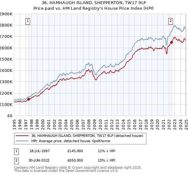 36, HAMHAUGH ISLAND, SHEPPERTON, TW17 9LP: Price paid vs HM Land Registry's House Price Index