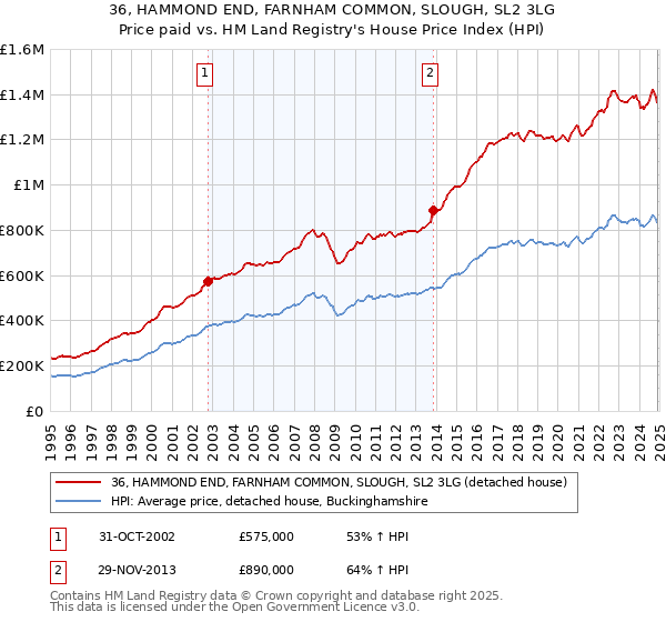 36, HAMMOND END, FARNHAM COMMON, SLOUGH, SL2 3LG: Price paid vs HM Land Registry's House Price Index