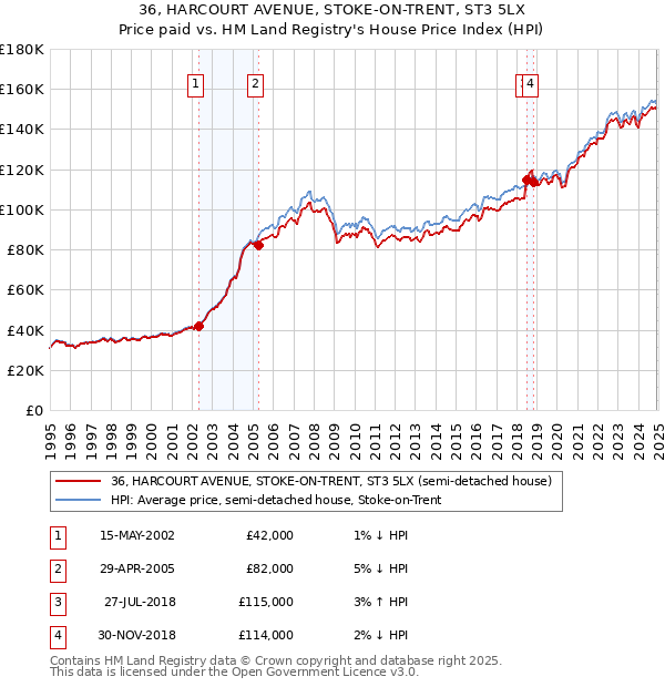 36, HARCOURT AVENUE, STOKE-ON-TRENT, ST3 5LX: Price paid vs HM Land Registry's House Price Index