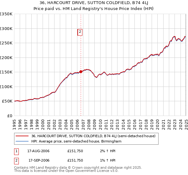 36, HARCOURT DRIVE, SUTTON COLDFIELD, B74 4LJ: Price paid vs HM Land Registry's House Price Index