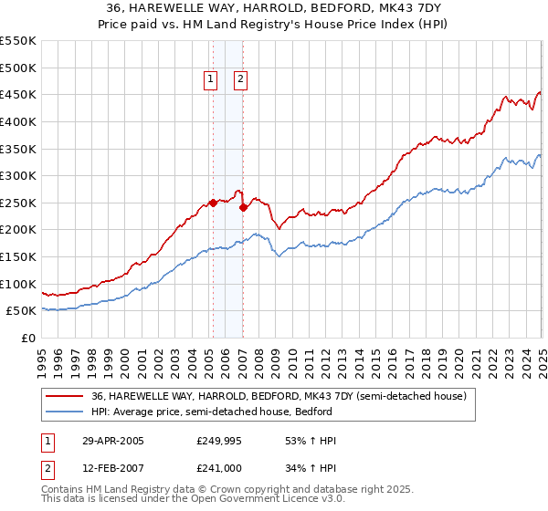 36, HAREWELLE WAY, HARROLD, BEDFORD, MK43 7DY: Price paid vs HM Land Registry's House Price Index