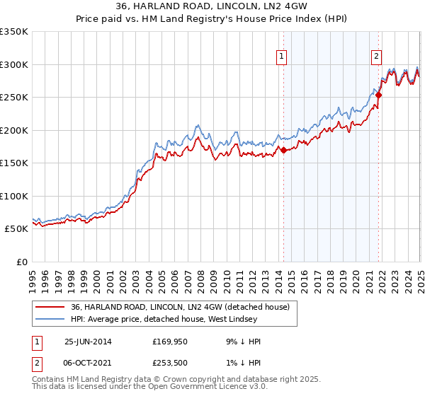 36, HARLAND ROAD, LINCOLN, LN2 4GW: Price paid vs HM Land Registry's House Price Index