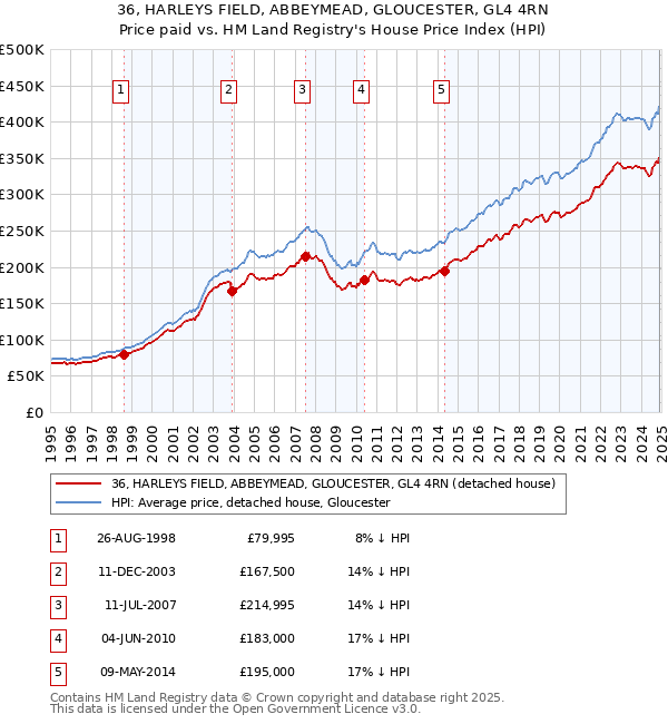 36, HARLEYS FIELD, ABBEYMEAD, GLOUCESTER, GL4 4RN: Price paid vs HM Land Registry's House Price Index